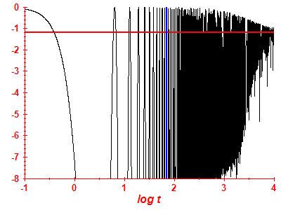 Survival probability log